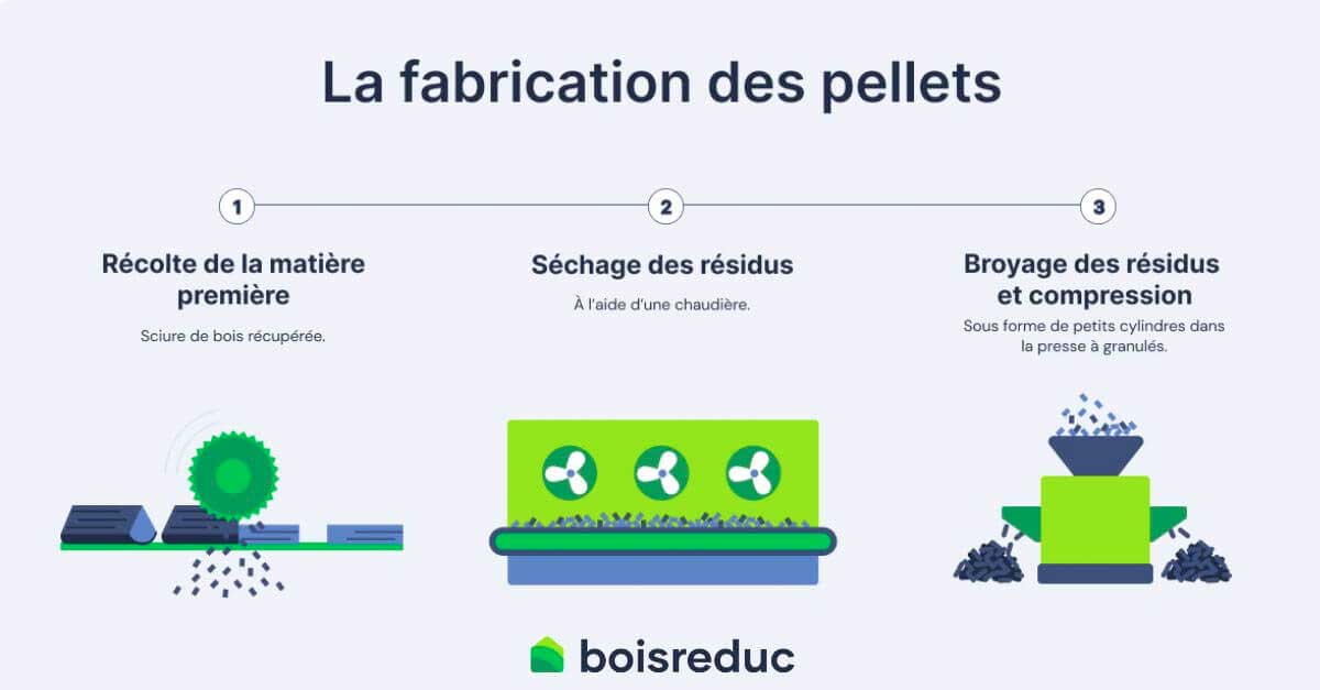 comment sont fabriqués les pellets