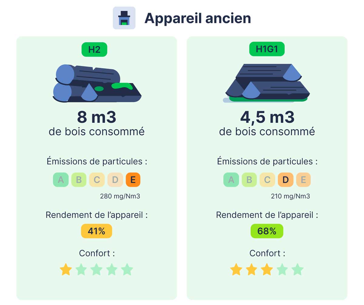 différence entre les bûches H1 et H2 dans un appareil ancien de chauffage