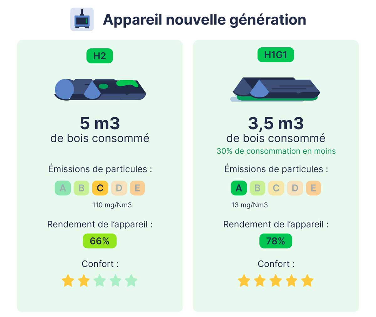 différence entre bûches H1 et bûches H2 dans un appareil de chauffage récent