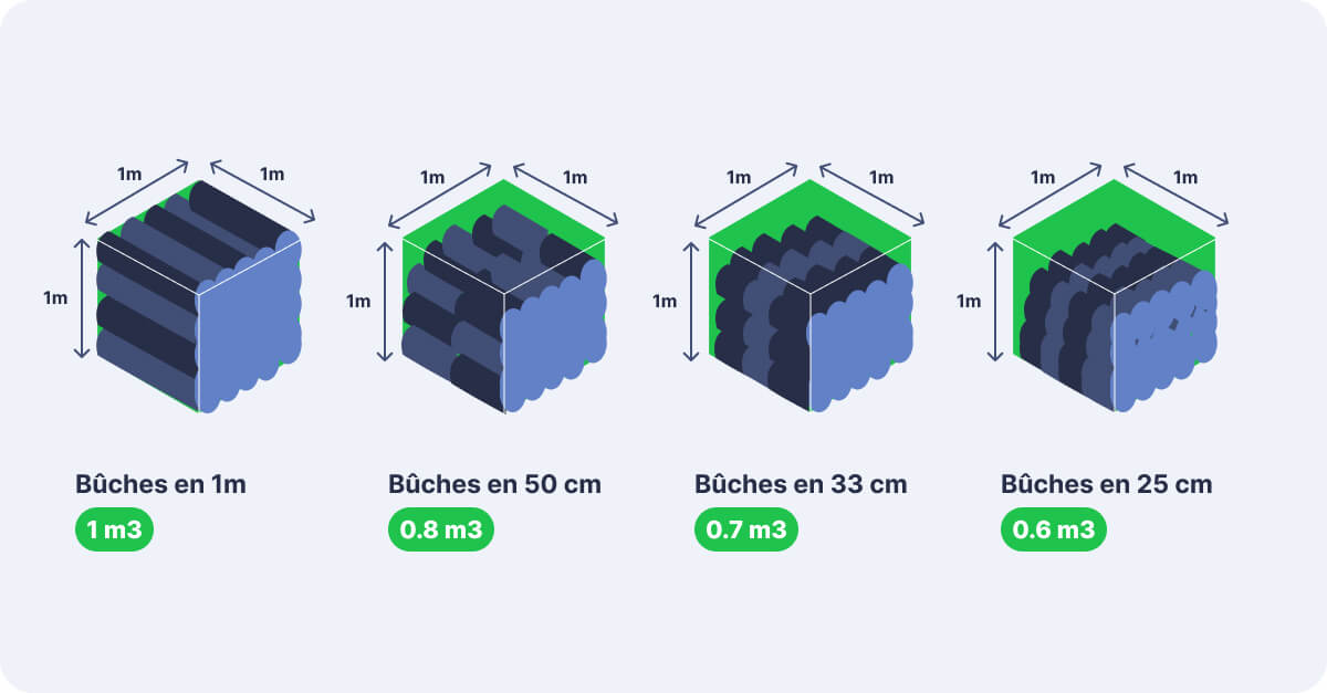 équivalent stère et m3 pour les bûches