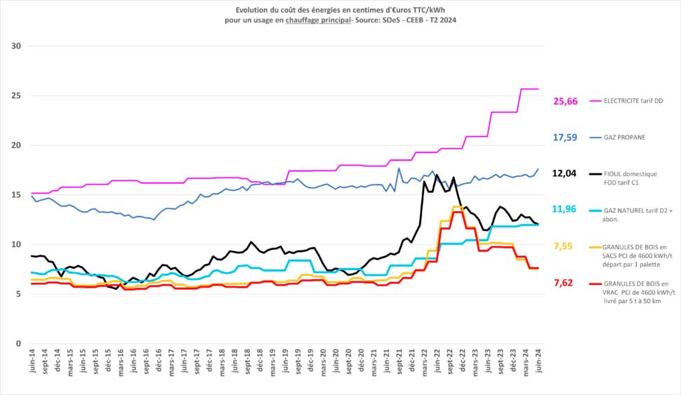 comparatif du prix des énergies juin 2024