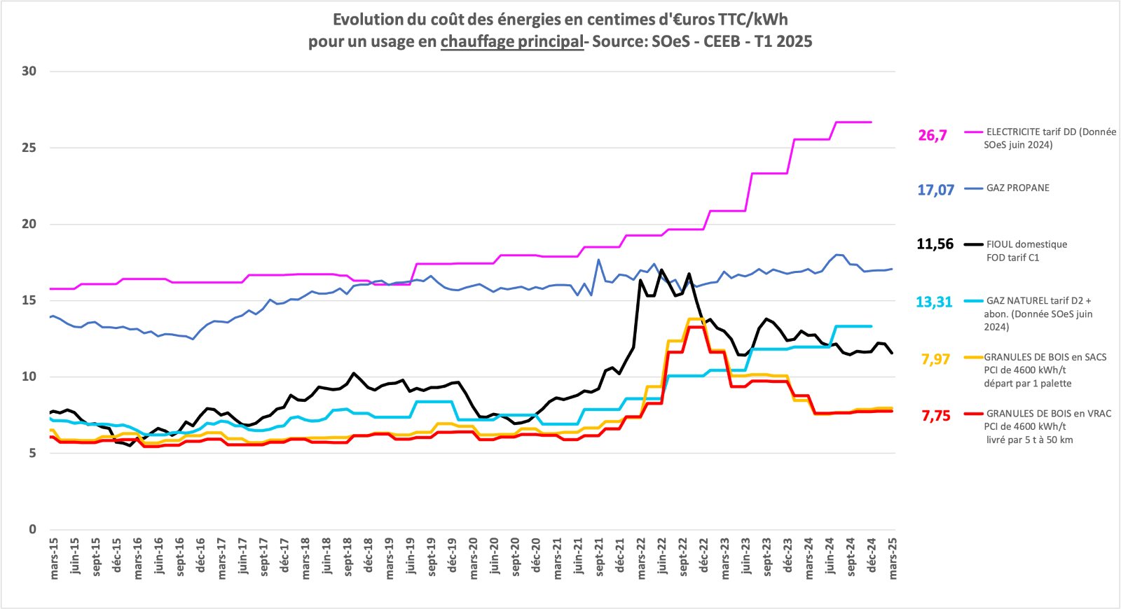comparatif du prix des énergies mars 2025