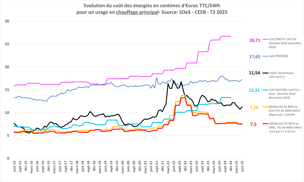comparatif du prix des énergies aux deuxième trimestre 2025
