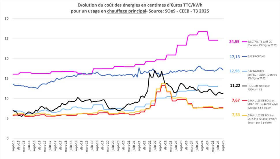 comparatif du prix des énergies au troisième trimestre 2025