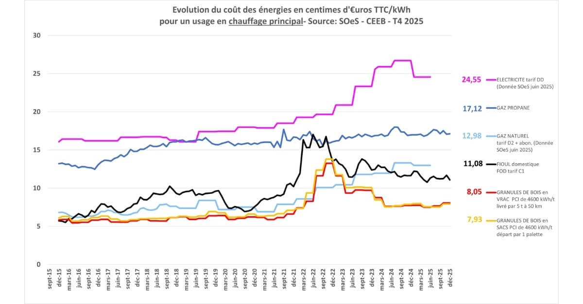 comparatif du prix des énergies au quatrième trimestre 2025
