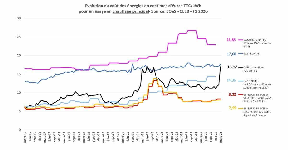 prix des pellets au premier trimestre 2026